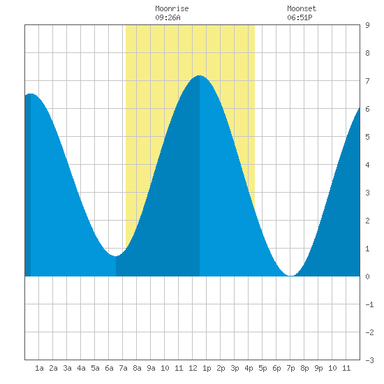 Eatons Neck Point tide chart for Monday, December 22, 2025