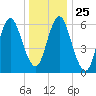 Eatons Neck Point tide chart for Thursday, December 25, 2025