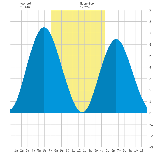 Eatons Neck Point tide chart for Monday, December 29, 2025