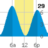 Eatons Neck Point tide chart for Monday, December 29, 2025