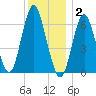 Eatons Neck Point tide chart for Tuesday, December 2, 2025