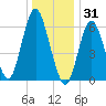 Eatons Neck Point tide chart for Wednesday, December 31, 2025