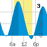 Eatons Neck Point tide chart for Wednesday, December 3, 2025