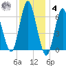Eatons Neck Point tide chart for Thursday, December 4, 2025