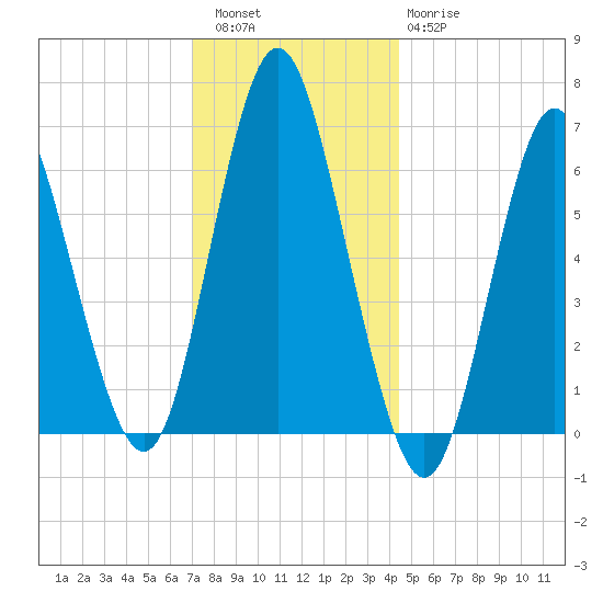 Eatons Neck Point tide chart for Friday, December 5, 2025