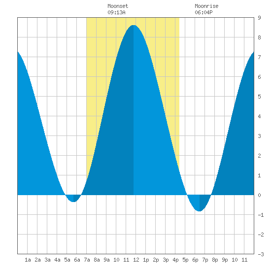 Eatons Neck Point tide chart for Saturday, December 6, 2025