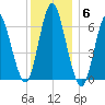 Eatons Neck Point tide chart for Saturday, December 6, 2025