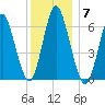 Eatons Neck Point tide chart for Sunday, December 7, 2025