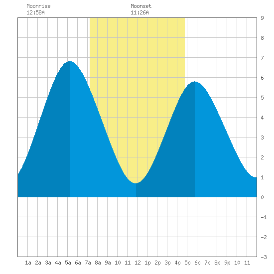 Eatons Neck Point tide chart for Sunday, January 11, 2026