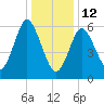 Eatons Neck Point tide chart for Monday, January 12, 2026