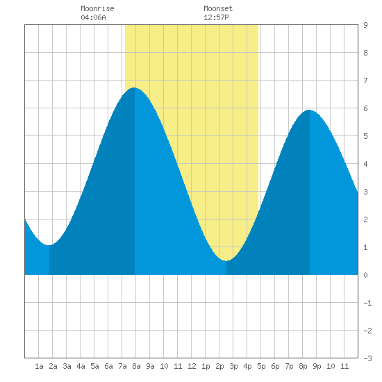Eatons Neck Point tide chart for Wednesday, January 14, 2026