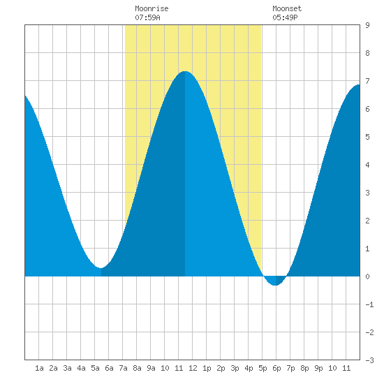 Eatons Neck Point tide chart for Monday, January 19, 2026