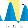 Eatons Neck Point tide chart for Thursday, January 1, 2026