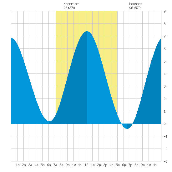 Eatons Neck Point tide chart for Tuesday, January 20, 2026