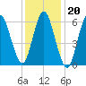 Eatons Neck Point tide chart for Tuesday, January 20, 2026