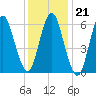 Eatons Neck Point tide chart for Wednesday, January 21, 2026