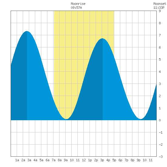 Eatons Neck Point tide chart for Saturday, January 24, 2026