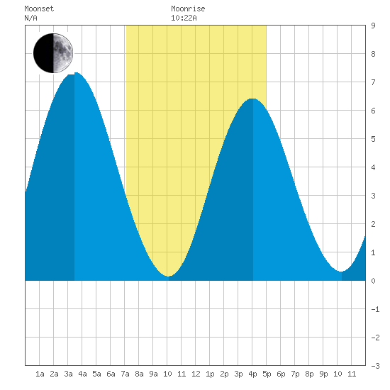 Eatons Neck Point tide chart for Sunday, January 25, 2026