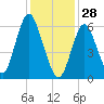 Eatons Neck Point tide chart for Wednesday, January 28, 2026