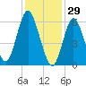Eatons Neck Point tide chart for Thursday, January 29, 2026
