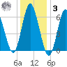 Eatons Neck Point tide chart for Saturday, January 3, 2026