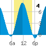 Eatons Neck Point tide chart for Sunday, January 4, 2026