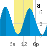 Eatons Neck Point tide chart for Thursday, January 8, 2026