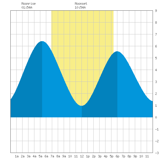 Eatons Neck Point tide chart for Tuesday, February 10, 2026
