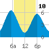Eatons Neck Point tide chart for Tuesday, February 10, 2026