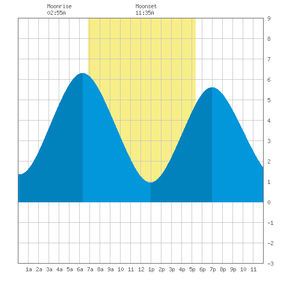 Eatons Neck Point tide chart for Wednesday, February 11, 2026