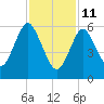 Eatons Neck Point tide chart for Wednesday, February 11, 2026