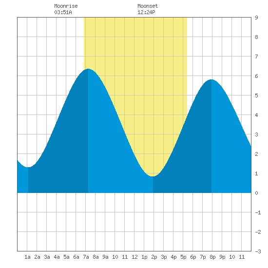 Eatons Neck Point tide chart for Thursday, February 12, 2026