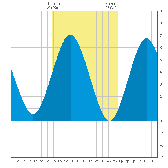 Eatons Neck Point tide chart for Sunday, February 15, 2026