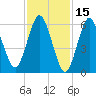 Eatons Neck Point tide chart for Sunday, February 15, 2026