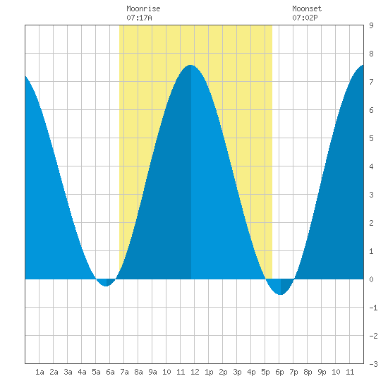 Eatons Neck Point tide chart for Wednesday, February 18, 2026