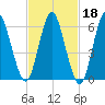 Eatons Neck Point tide chart for Wednesday, February 18, 2026