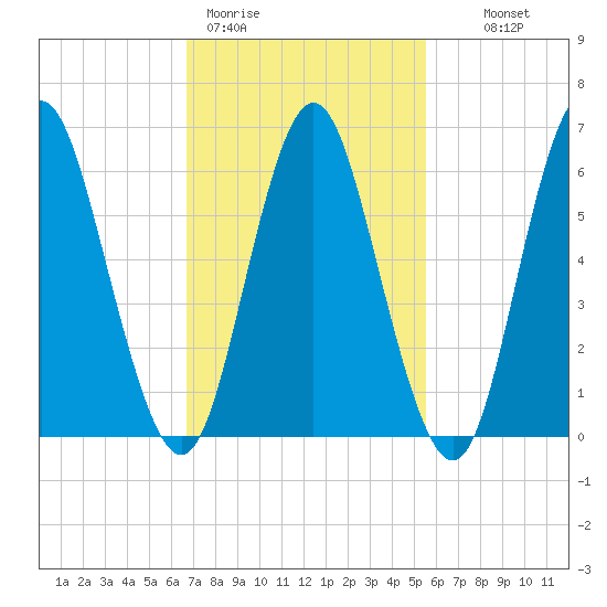 Eatons Neck Point tide chart for Thursday, February 19, 2026