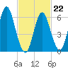 Eatons Neck Point tide chart for Sunday, February 22, 2026