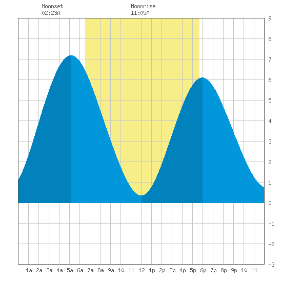 Eatons Neck Point tide chart for Wednesday, February 25, 2026