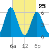 Eatons Neck Point tide chart for Wednesday, February 25, 2026