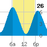 Eatons Neck Point tide chart for Thursday, February 26, 2026
