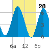 Eatons Neck Point tide chart for Saturday, February 28, 2026