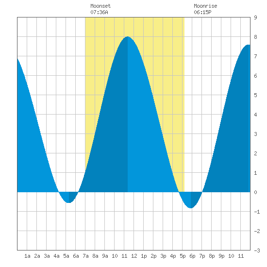 Eatons Neck Point tide chart for Monday, February 2, 2026