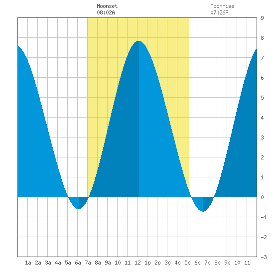 Eatons Neck Point tide chart for Tuesday, February 3, 2026