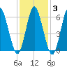 Eatons Neck Point tide chart for Tuesday, February 3, 2026