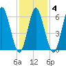 Eatons Neck Point tide chart for Wednesday, February 4, 2026