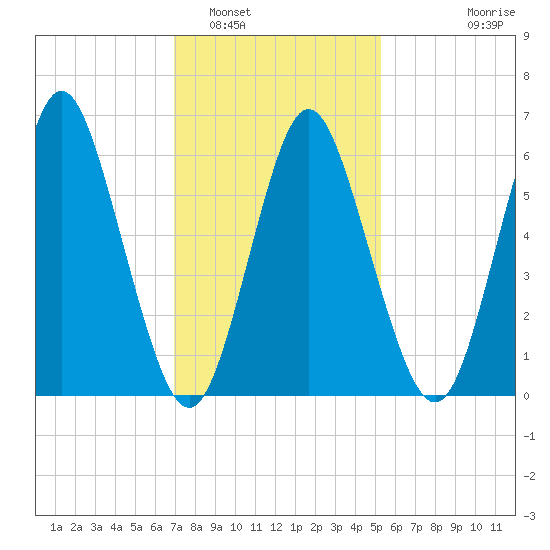 Eatons Neck Point tide chart for Thursday, February 5, 2026
