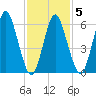 Eatons Neck Point tide chart for Thursday, February 5, 2026