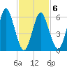 Eatons Neck Point tide chart for Friday, February 6, 2026