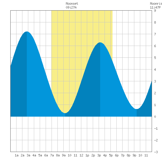 Eatons Neck Point tide chart for Saturday, February 7, 2026